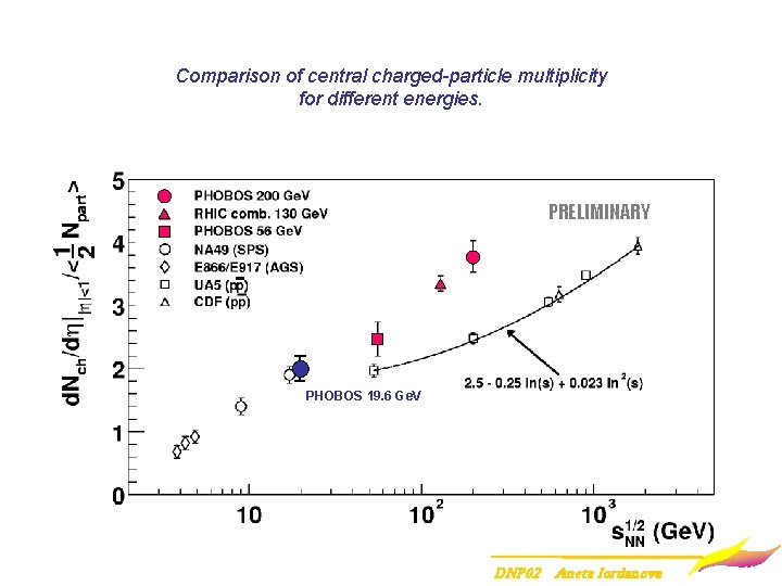 Comparison of central charged-particle multiplicity for different energies. PRELIMINARY PHOBOS 19. 6 Ge. V