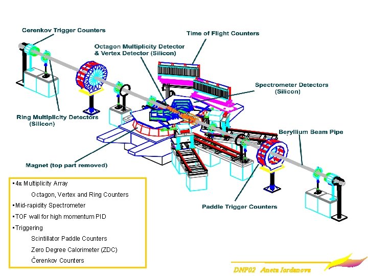  • 4 p Multiplicity Array Octagon, Vertex and Ring Counters • Mid-rapidity Spectrometer