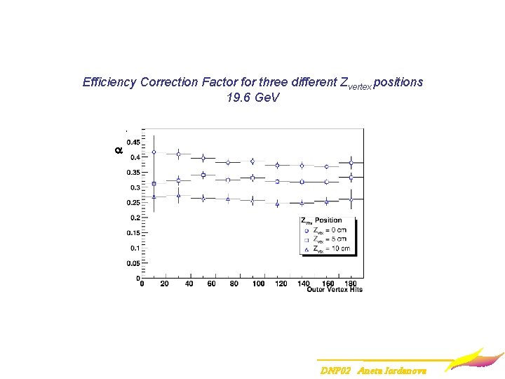 Efficiency Correction Factor for three different Zvertex positions 19. 6 Ge. V a DNP