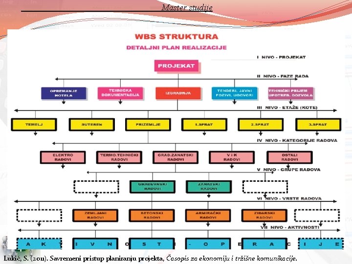 Master studije Primer 3 Lukić, S. (2011). Savremeni pristup planiranju projekta, Časopis za ekonomiju