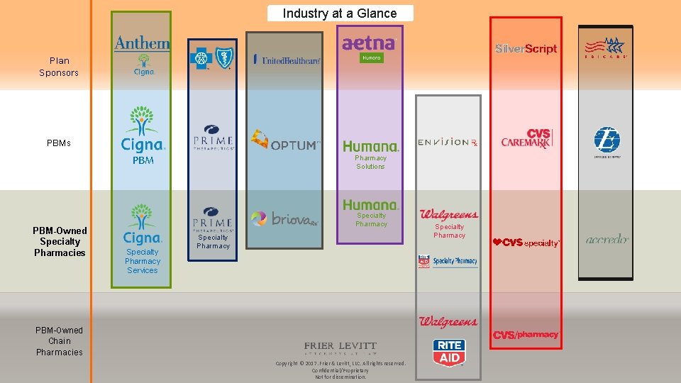 Industry at a Glance Plan Sponsors PBM PBM-Owned Specialty Pharmacies Pharmacy Solutions Specialty Pharmacy