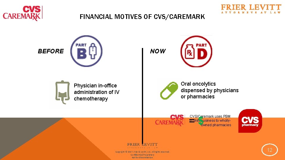 FINANCIAL MOTIVES OF CVS/CAREMARK NOW BEFORE Physician in-office administration of IV chemotherapy Oral oncolytics