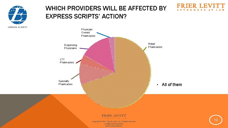 WHICH PROVIDERS WILL BE AFFECTED BY EXPRESS SCRIPTS’ ACTION? Physician Owned Pharmacies Retail Pharmacies