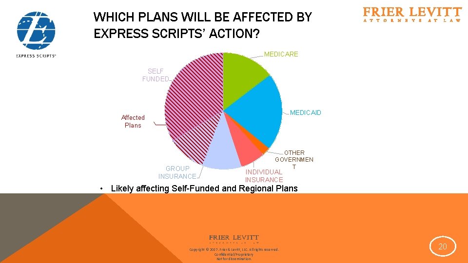 WHICH PLANS WILL BE AFFECTED BY EXPRESS SCRIPTS’ ACTION? MEDICARE SELF FUNDED MEDICAID Affected