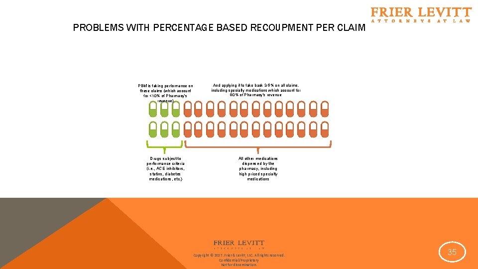 PROBLEMS WITH PERCENTAGE BASED RECOUPMENT PER CLAIM PBM is taking performance on these claims