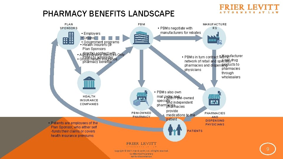 PHARMACY BENEFITS LANDSCAPE PLAN SPONSORS PBM • PBMs negotiate with manufacturers for rebates •