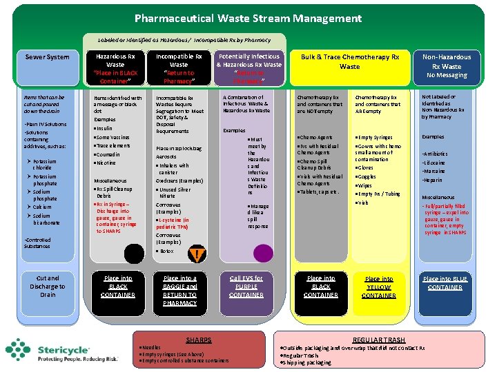 Pharmaceutical Waste Stream Management Labeled or Identified as Hazardous / Incompatible Rx by Pharmacy