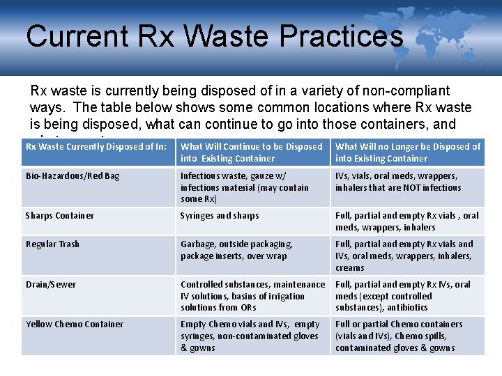 Current Rx Waste Practices Rx waste is currently being disposed of in a variety