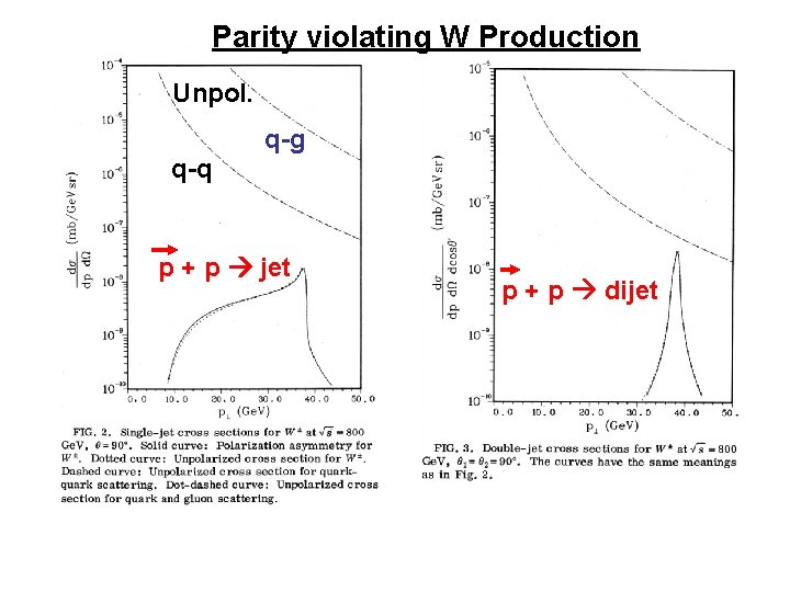 Parity violating W Production Unpol. q-g q-q p + p jet p + p