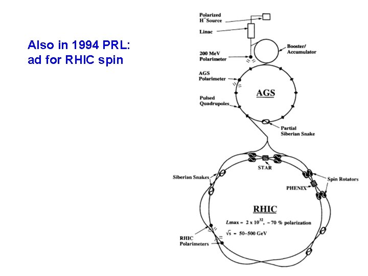 Also in 1994 PRL: ad for RHIC spin 