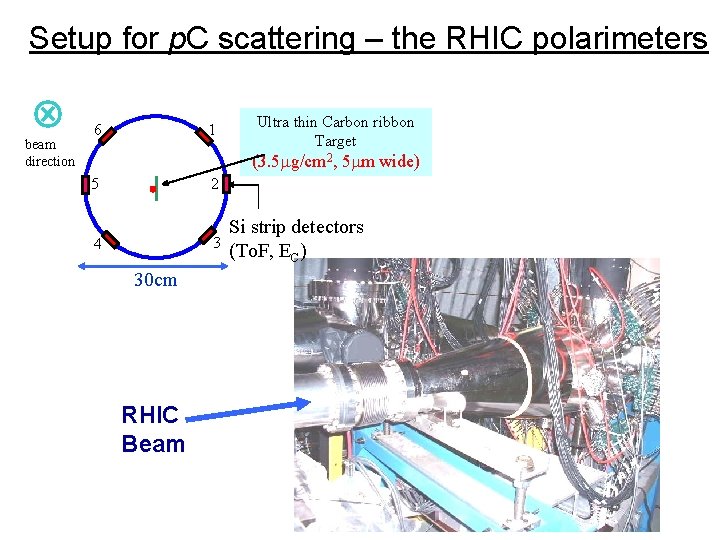 Setup for p. C scattering – the RHIC polarimeters beam direction 6 1 Ultra