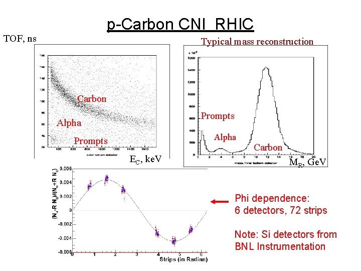p-Carbon CNI RHIC TOF, ns Typical mass reconstruction Carbon Prompts Alpha Prompts EC, ke.