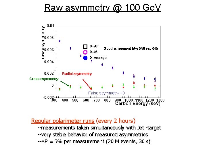 Raw asymmetry @ 100 Ge. V X-90 X-45 Good agreement btw X 90 vs.