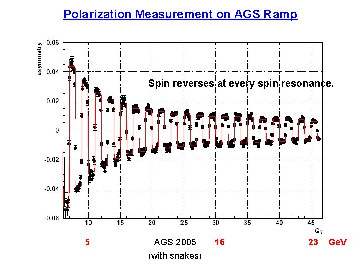 Polarization Measurement on AGS Ramp Spin reverses at every spin resonance. 5 AGS 2005