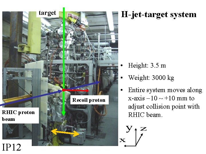 target H-jet-target system • Height: 3. 5 m • Weight: 3000 kg Recoil proton