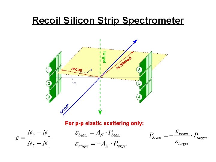 Recoil Silicon Strip Spectrometer For p-p elastic scattering only: 