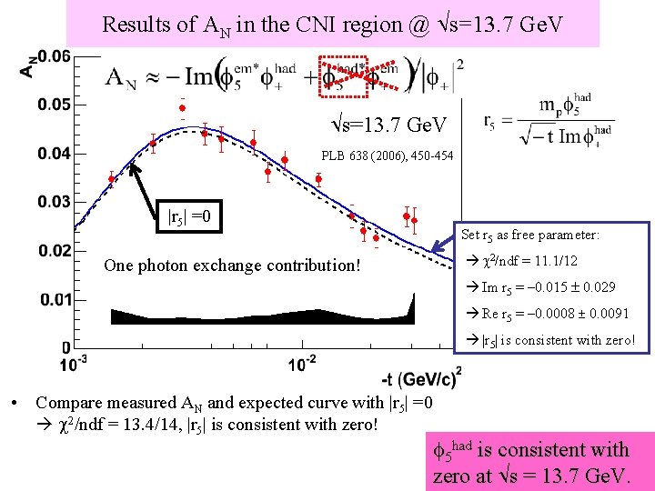 Results of AN in the CNI region @ s=13. 7 Ge. V PLB 638