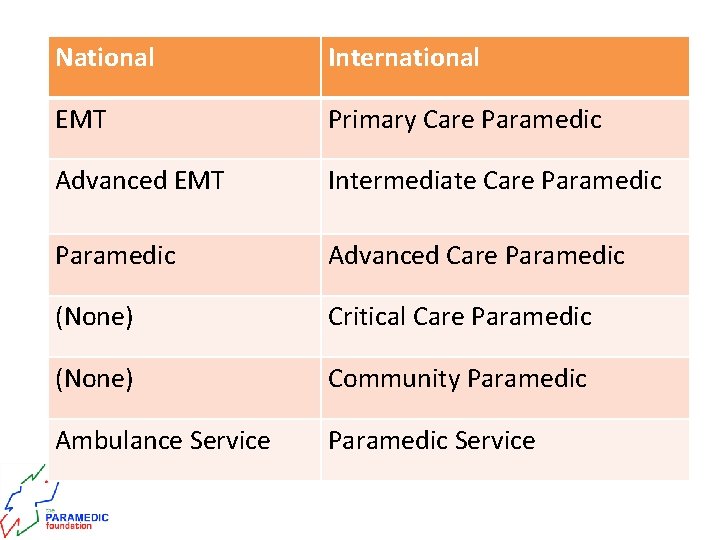 National International EMT Primary Care Paramedic Advanced EMT Intermediate Care Paramedic Advanced Care Paramedic