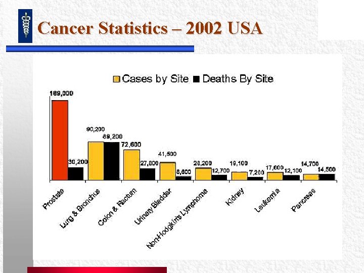 Cancer Statistics – 2002 USA Cancer Statistics – 2002 USA