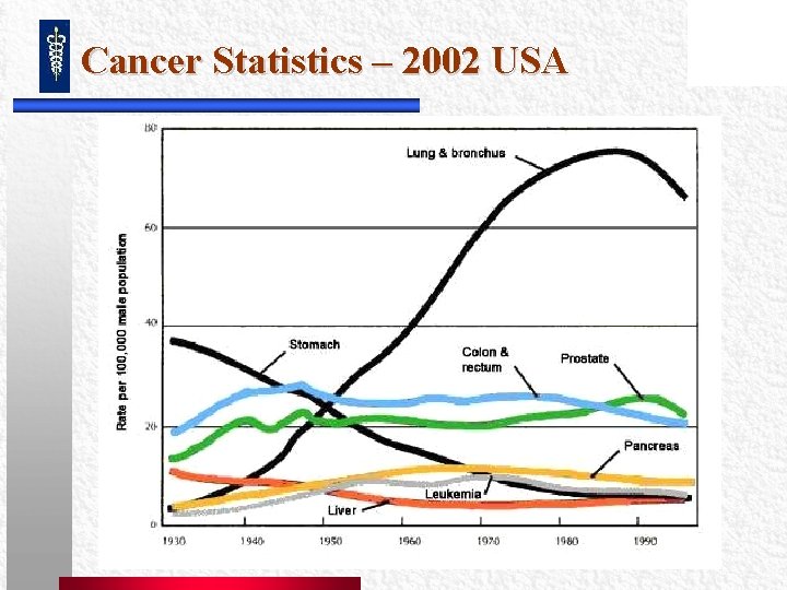 Cancer Statistics – 2002 USA Cancer Statistics – 2002 USA