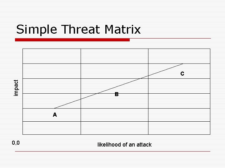 Simple Threat Matrix impact C B A 0, 0 likelihood of an attack 