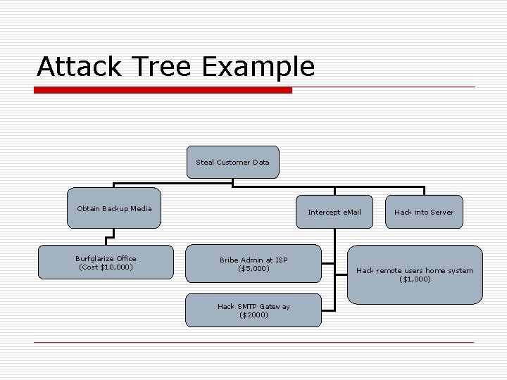 Attack Tree Example Steal Customer Data Obtain Backup Media Burfglarize Office (Cost $10, 000)