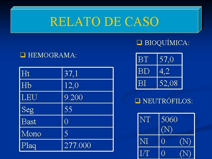 RELATO DE CASO q BIOQUÍMICA: q HEMOGRAMA: Ht Hb LEU Seg Bast Mono Plaq