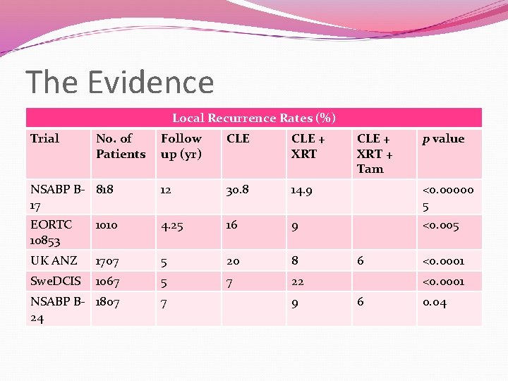 The Evidence Local Recurrence Rates (%) Trial No. of Patients Follow up (yr) CLE
