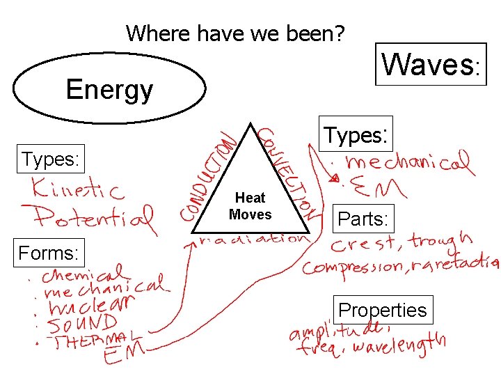 Where have we been? Waves: Energy Types: Heat Moves Parts: Forms: Properties Where have we been? Waves: Energy Types: Heat Moves Parts: Forms: Properties