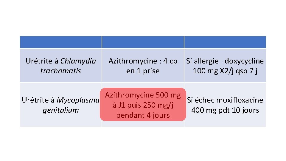 Urétrite à Chlamydia trachomatis Azithromycine : 4 cp Si allergie : doxycycline en 1