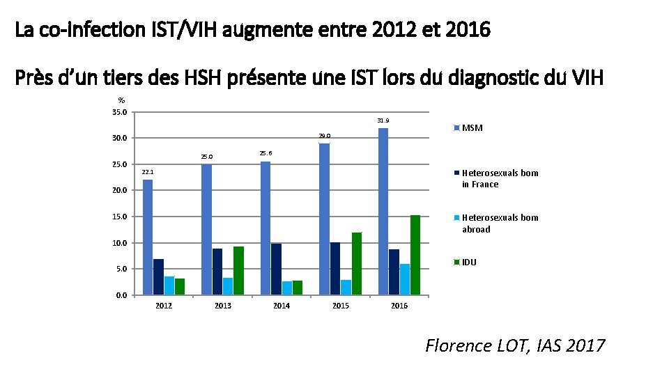 La co-infection IST/VIH augmente entre 2012 et 2016 Près d’un tiers des HSH présente