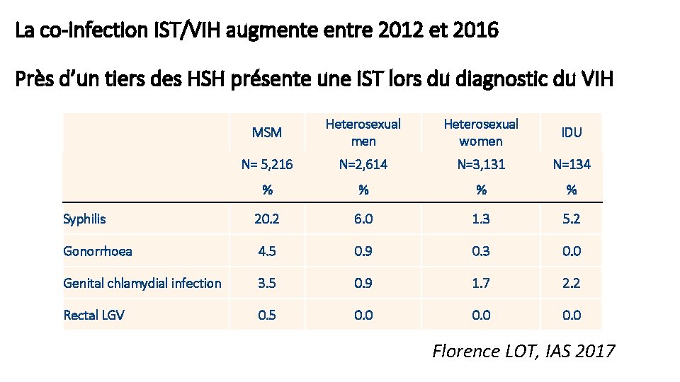 La co-infection IST/VIH augmente entre 2012 et 2016 Près d’un tiers des HSH présente