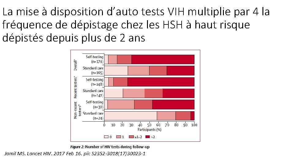 La mise à disposition d’auto tests VIH multiplie par 4 la fréquence de dépistage