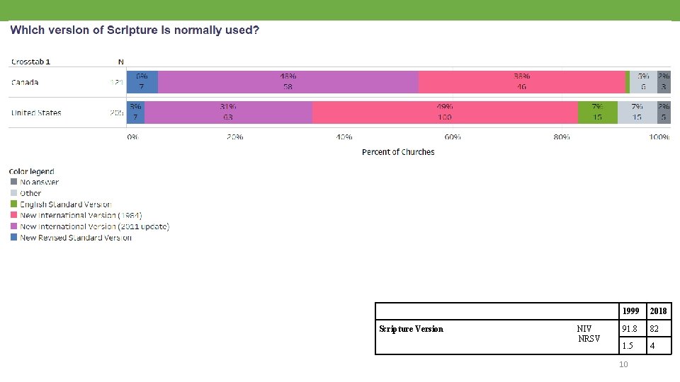 Scripture Version NIV NRSV 1999 2018 91. 8 82 1. 5 4 10 