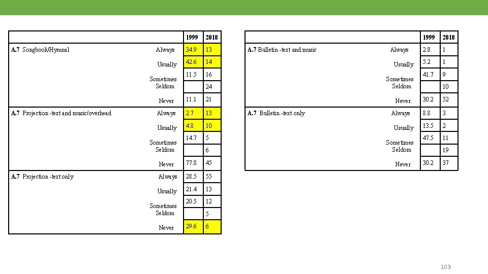 A. 7 Songbook/Hymnal 1999 2018 Always 34. 9 13 Usually 42. 6 14 11.