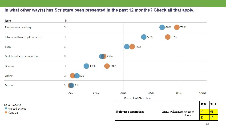 Scripture presentation: Litany with multiple readers Drama 1999 2018 47 61 38 19 12