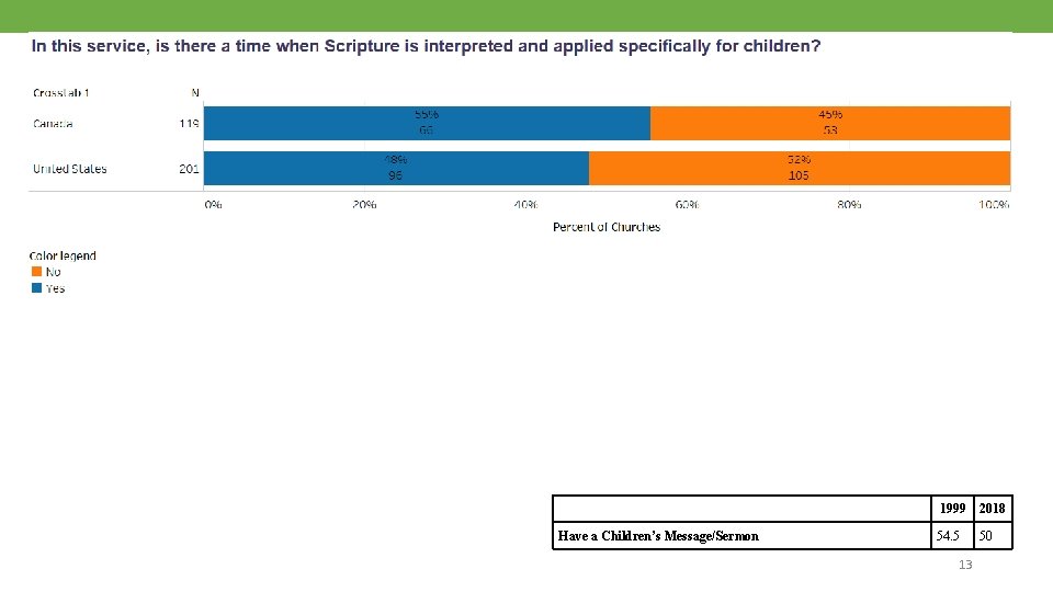 Have a Children’s Message/Sermon 1999 2018 54. 5 50 13 