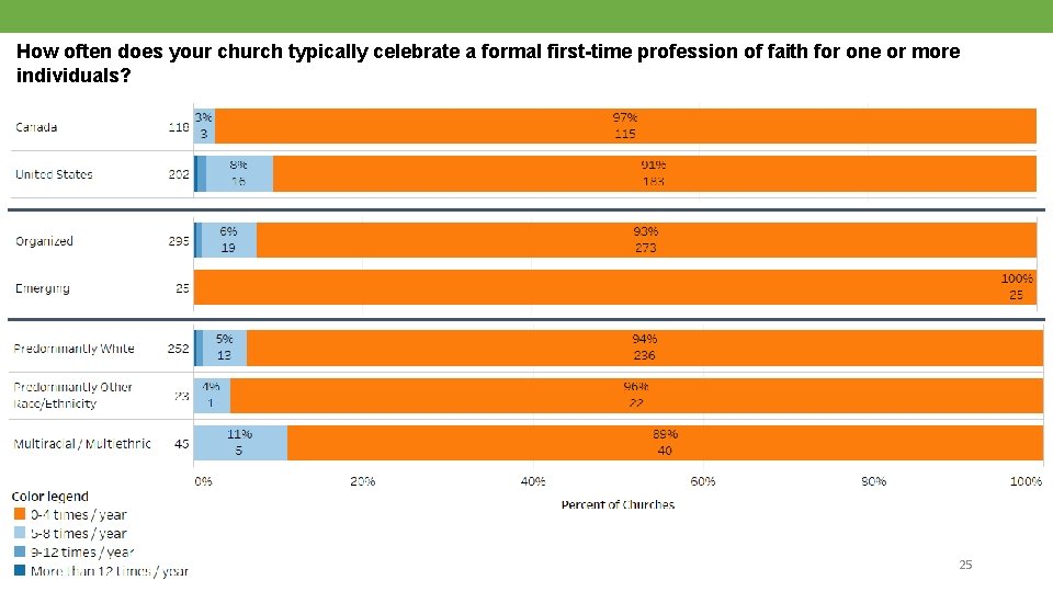 How often does your church typically celebrate a formal first-time profession of faith for