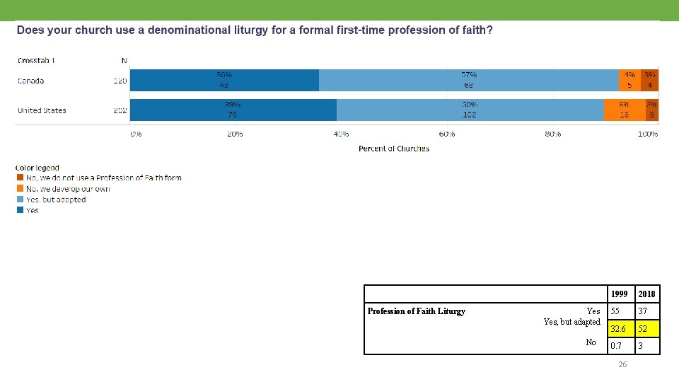 Profession of Faith Liturgy Yes, but adapted No 1999 2018 55 37 32. 6