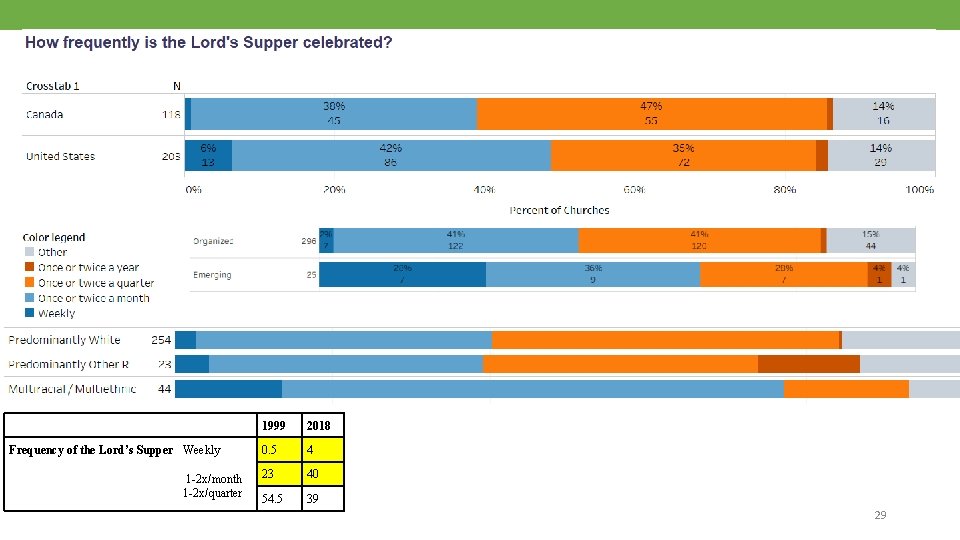 Frequency of the Lord’s Supper Weekly 1 -2 x/month 1 -2 x/quarter 1999 2018