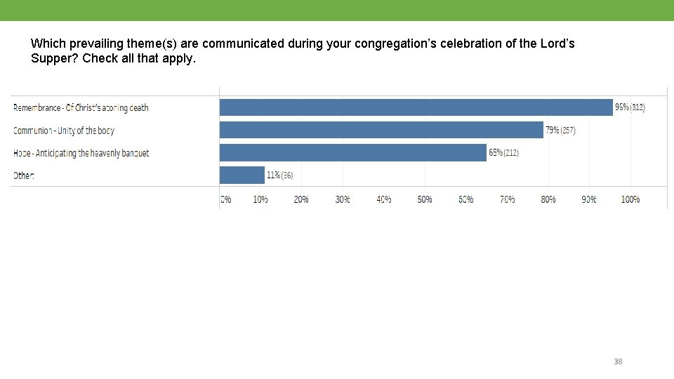 Which prevailing theme(s) are communicated during your congregation’s celebration of the Lord’s Supper? Check