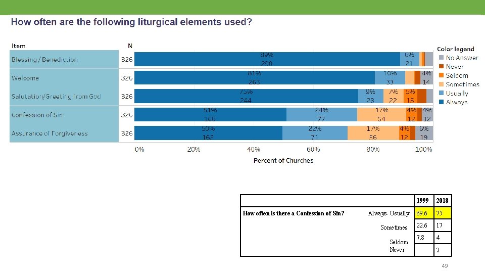 How often is there a Confession of Sin? 1999 2018 Always- Usually 69. 6