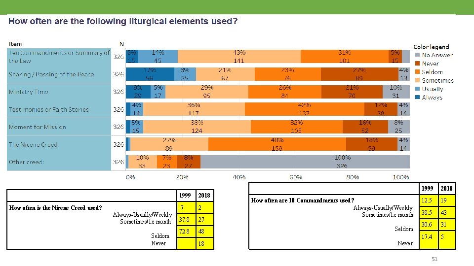 How often is the Nicene Creed used? Always-Usually/Weekly Sometimes/1 x month Seldom Never 1999