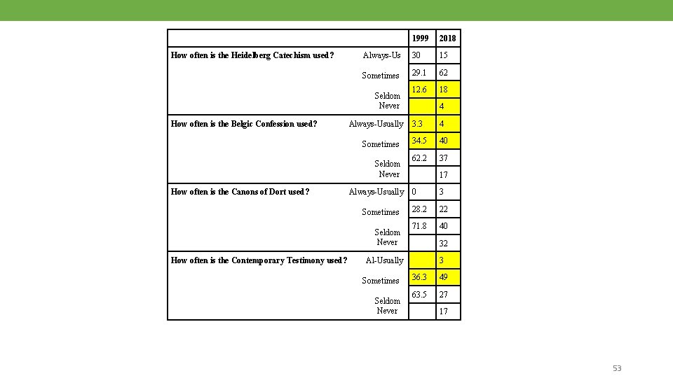 How often is the Heidelberg Catechism used? 1999 2018 Always-Us 30 15 Sometimes 29.