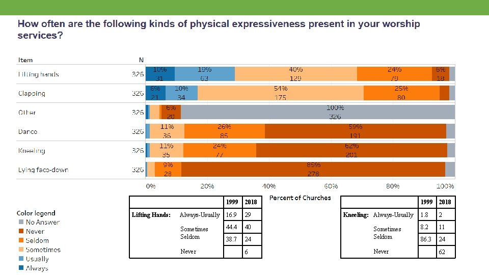 Lifting Hands: 1999 2018 Always-Usually 16. 9 29 Sometimes Seldom 44. 4 40 38.