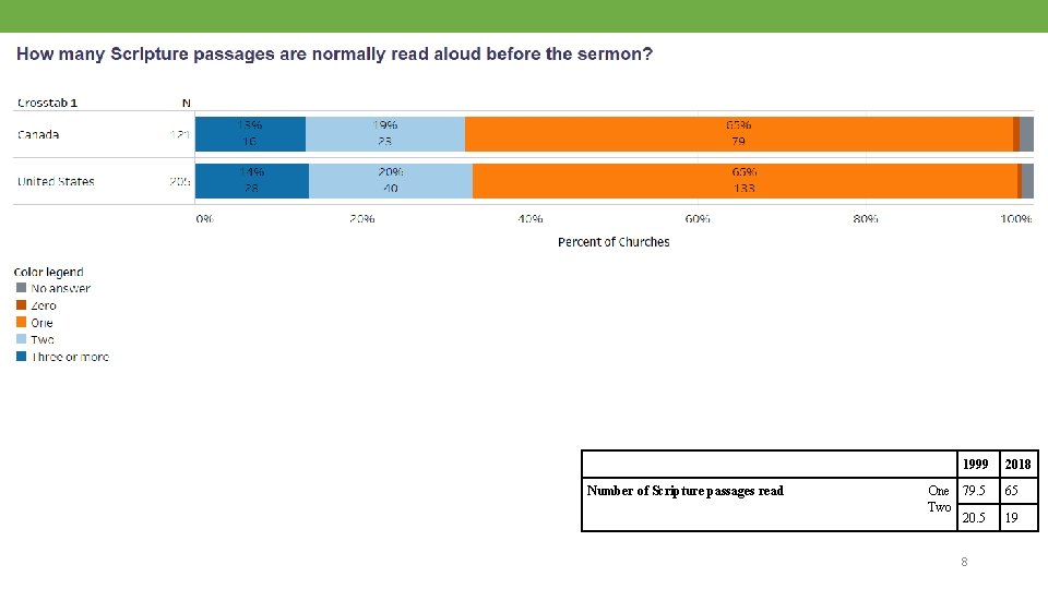 1999 Number of Scripture passages read One 79. 5 Two 20. 5 8 2018