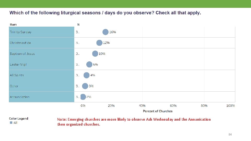 Note: Emerging churches are more likely to observe Ash Wednesday and the Annunication then