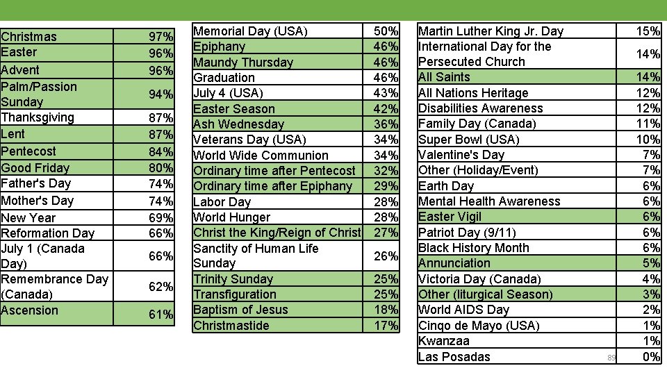 Christmas Easter Advent Palm/Passion Sunday Thanksgiving Lent Pentecost Good Friday Father's Day Mother's Day