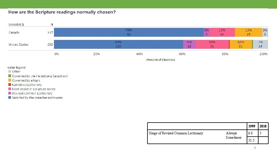 Usage of Revised Common Lectionary Always Sometimes 1999 2018 6. 8 5 31. 5