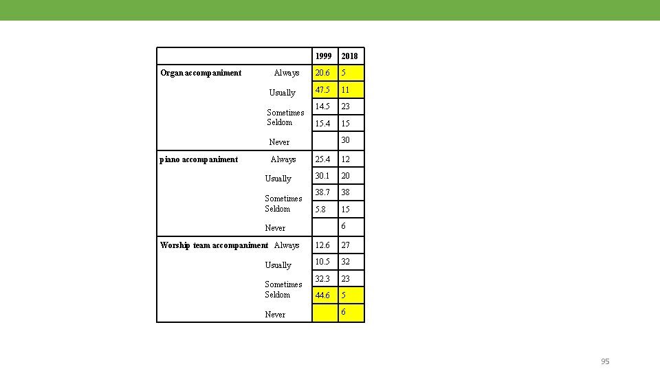 Organ accompaniment Always Usually Sometimes Seldom 1999 2018 20. 6 5 47. 5 11
